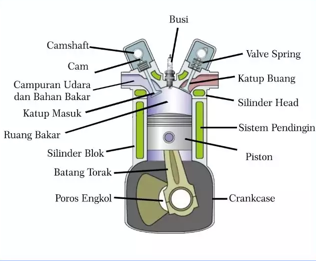 Motor Bakar Pada Pesawat Tenaga dan Produksi