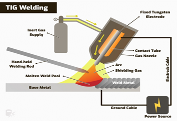 prinsip kerja dari pengelasan GTAW